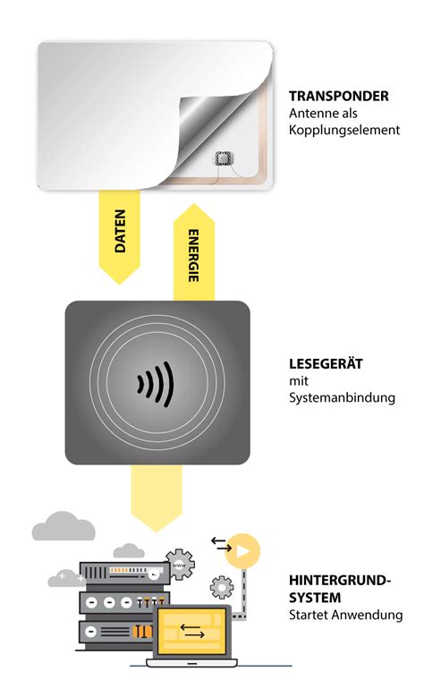 rfid chip kreditkarte|was sind rfid karten.